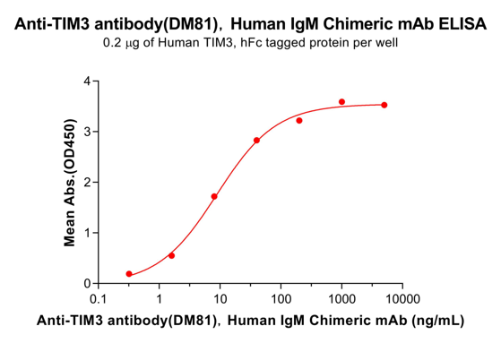 Anti-TIM3 (DM81) IgM mAb function elisa