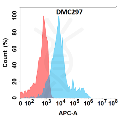 antibody-DMC100297 CCR4 Flow Fig1