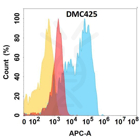 antibody-DMC100425 CD63 Flow Fig1