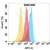antibody-DMC100499 CXCL1 Fig.1 FC 1