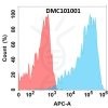 antibody-DMC101001 GIPR Fig.1 FC 1
