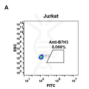 antibody-DME100053 B7H3 FLOW FIG2A