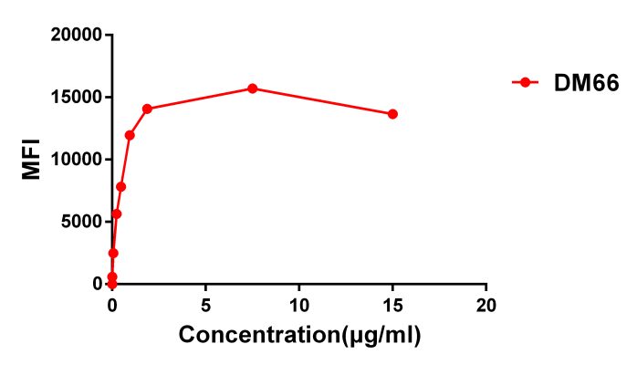 antibody-DME100066 4 1BB FLOW FIG3