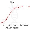 antibody-DME100105 CD30 ELISA Figure1