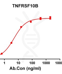 antibody-DME100115 TNFRSF10B ELISA Figure1