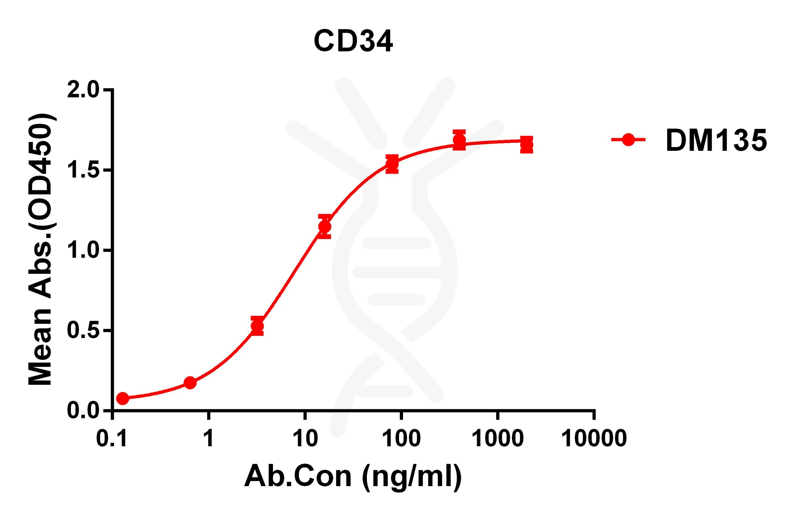 antibody-DME100135 CD34 ELISA Fig1