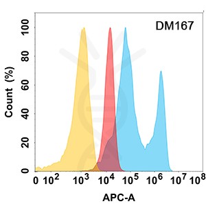 antibody-DME100167 EPHA2 Flow Fig1