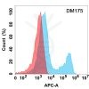 antibody-DME100175 Her3 Flow Fig1