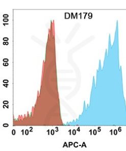 antibody-DME100179 CLDN18.2 Flow Fig1