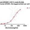 antibody-dmc101358 sparc elisa1