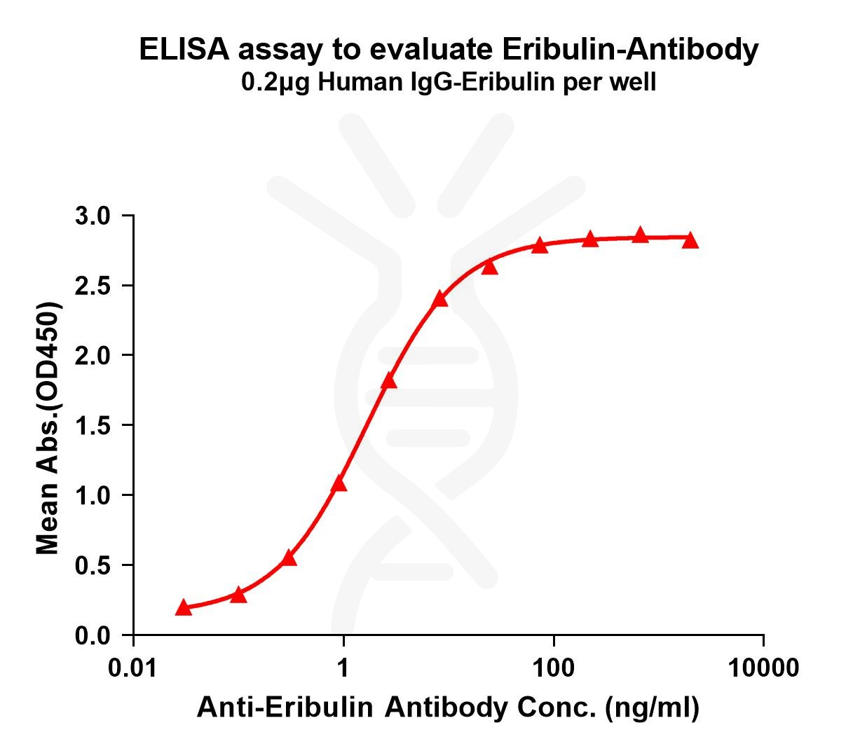 antibody-dme101047 eribulin elisa1