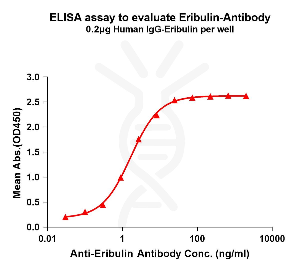 antibody-dme101049 eribulin elisa1