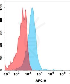 antibody-dme101136b gpr75 fc1