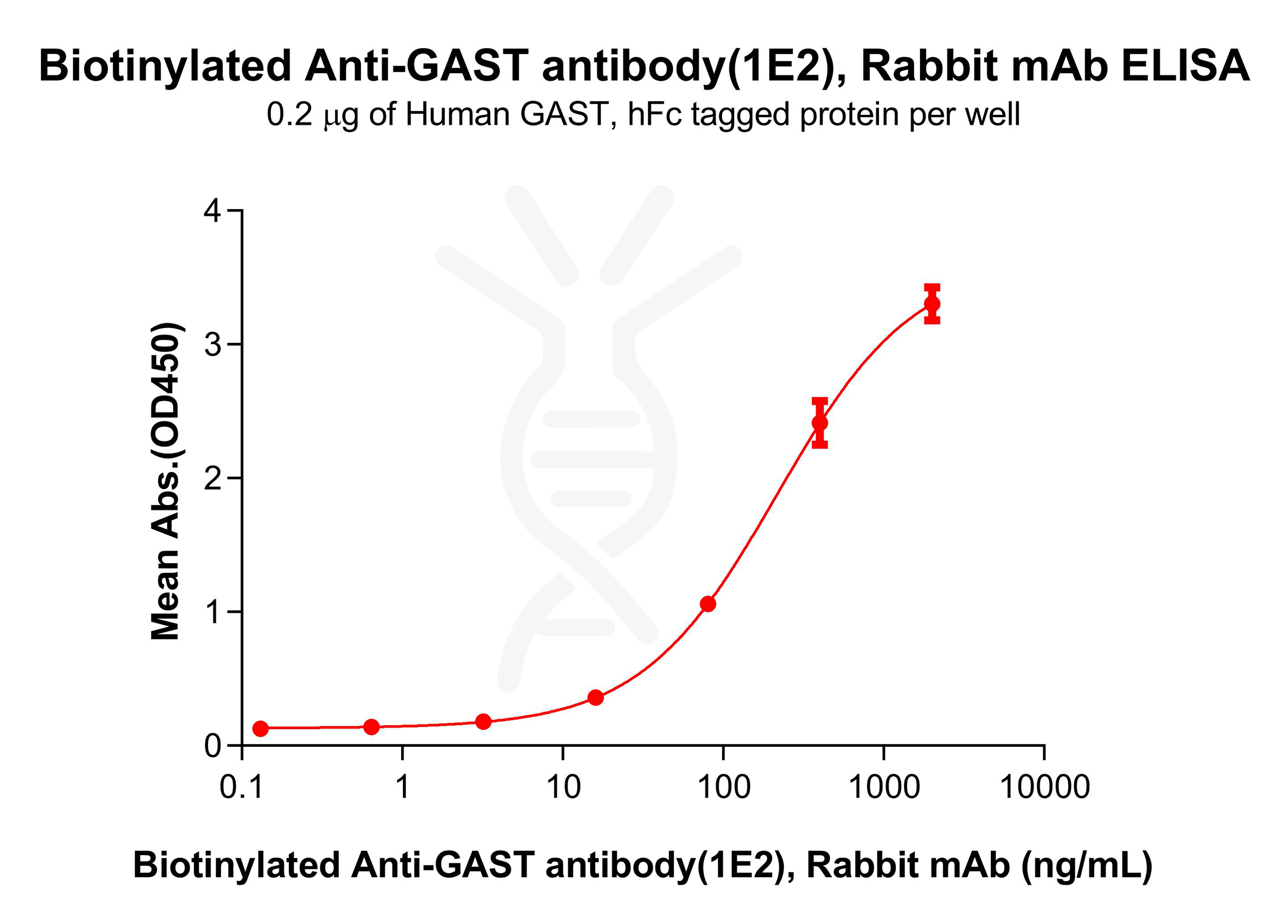 antibody-dme101186b gast elisa1