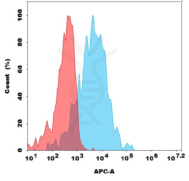 antibody-dme101292 gpr20 fc1