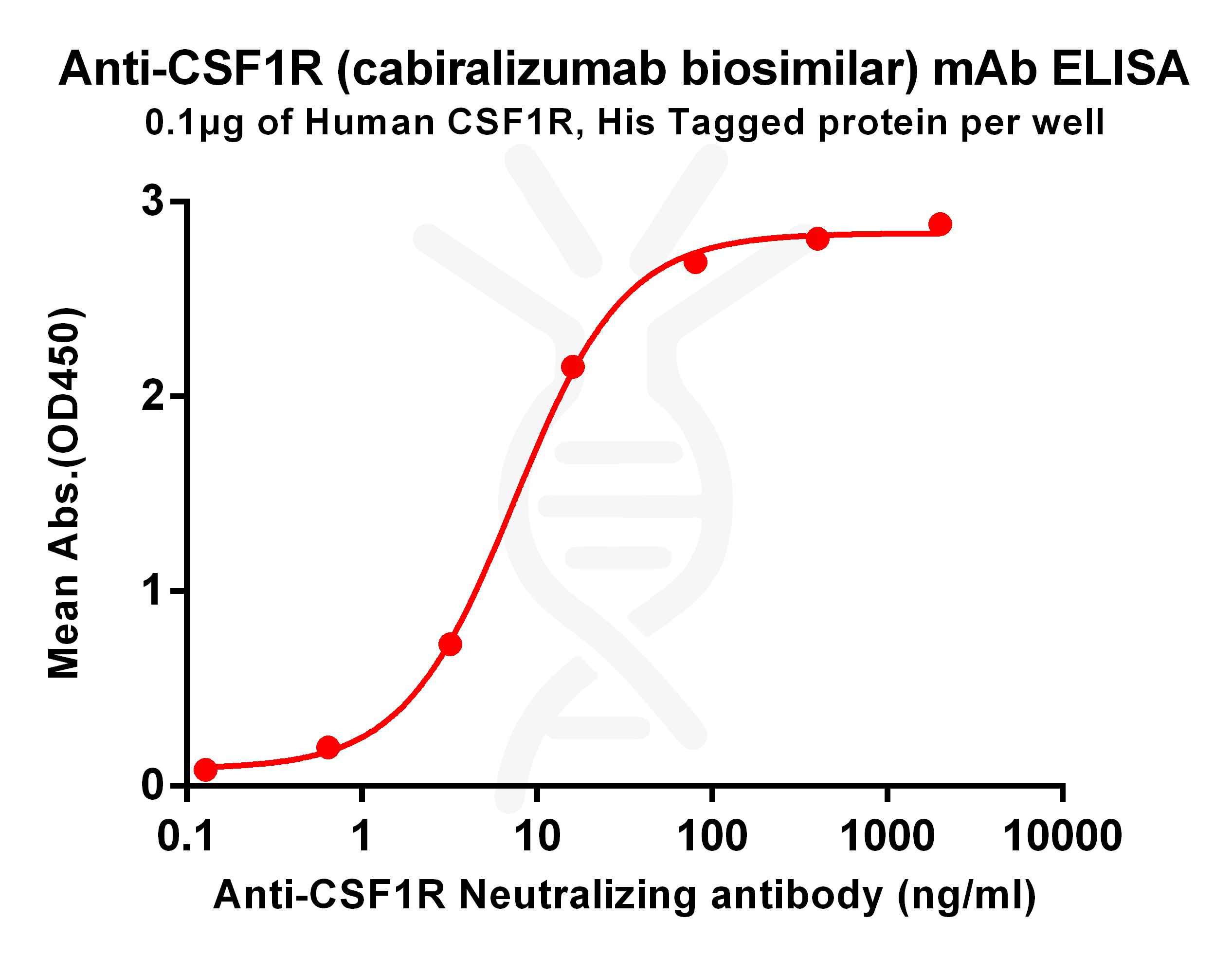 Elisa-BME100055 Anti CSF1R mAbcabiralizumab biosimilar ELISA Fig1