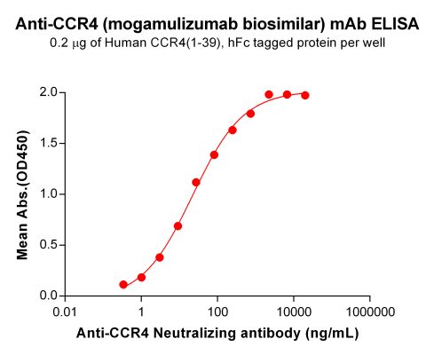 Elisa-BME100086 BM197 Anti CCR4 ELISA Fig1