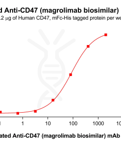 Elisa-bme100001b cd47 elisa1