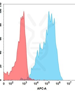 FC-BME100016 BM299 FAC TransfectedWithBCMA Fig2