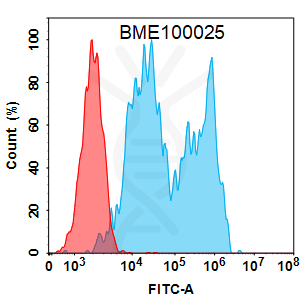 FC-BME100025 CD20 Fig.1 FC 1
