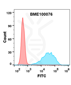 FC-BME100076 Anti CD47lemzoparlimab biosimilar mAb FLOW Fig1