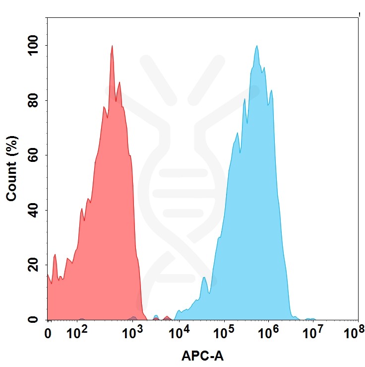 FC-BME100101 BM296 Anti CXCR4 FACS Fig1