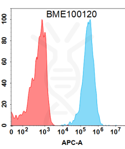 FC-BME100120 BM419 Anti C5AR1 FACS Fig1