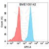 FC-BME100142 BM413 Anti GCGR FACS Fig1