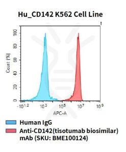 fc-cel100049 hu cd142 k562 cell line flow