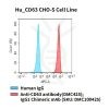 fc-cel100082 hu cd63 cho s cell line flow