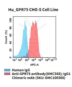 fc-cel100092 hu gpr75 cho s cell line flow
