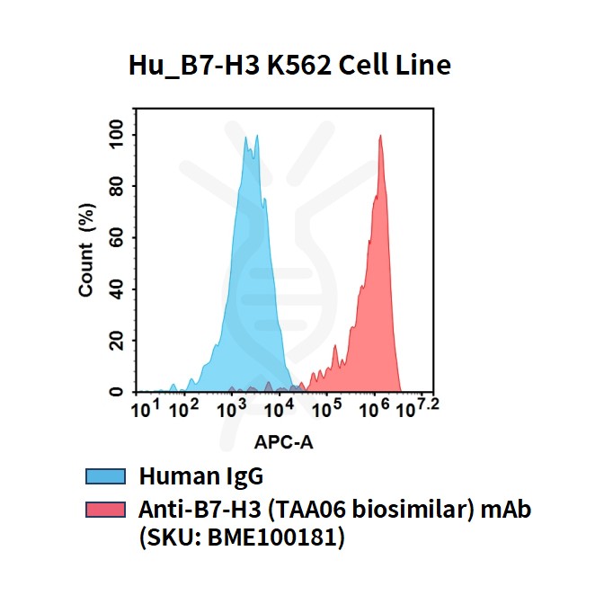 fc-cel100101 hu b7 h3 k562 cell line flow