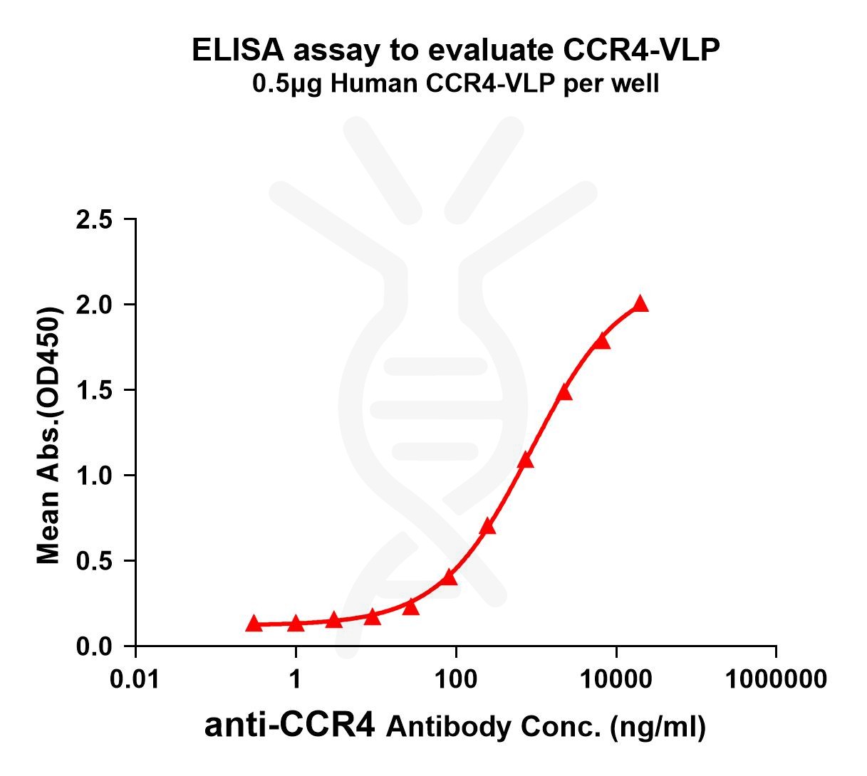elisa-FLP100015 CCR4 Fig.1 Elisa 1