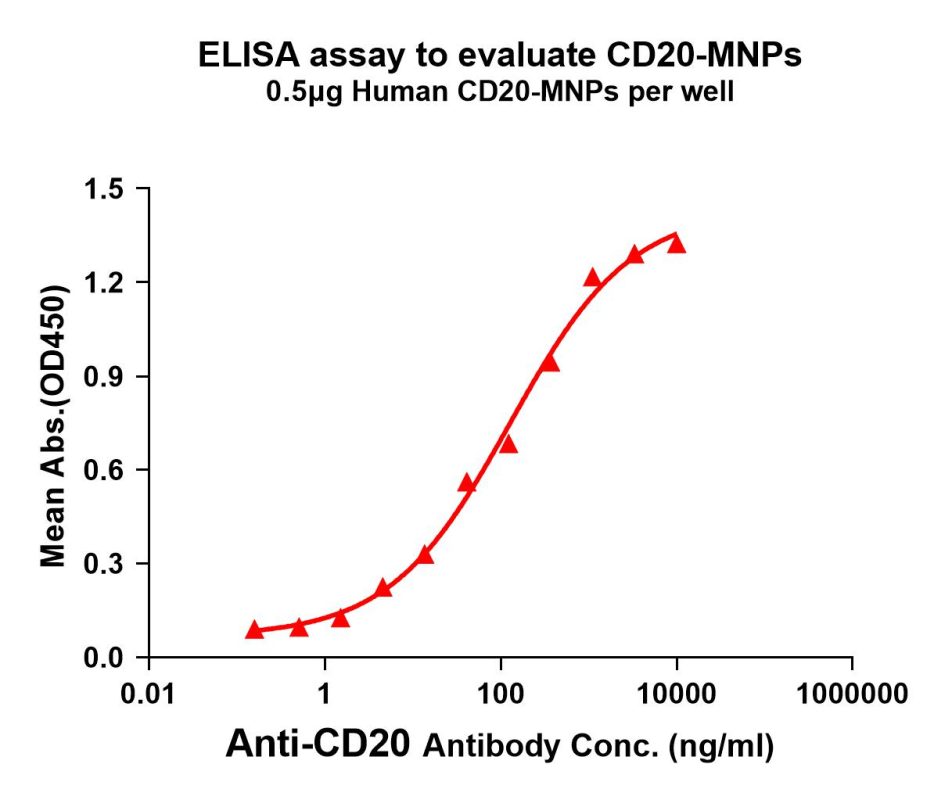 elisa-FLP100026 CD20 Fig.1 Elisa 1