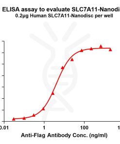 elisa-FLP100048 SLC7A11 Fig.1 Elisa 1