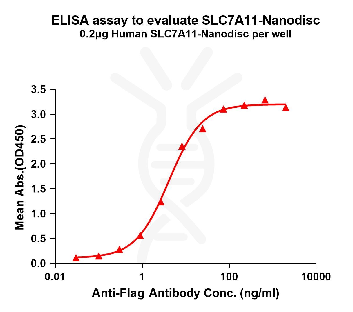 elisa-FLP100048 SLC7A11 Fig.1 Elisa 1