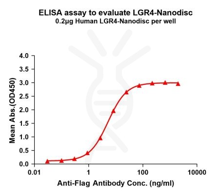 elisa-FLP100072 LGR4 Fig.1 Elisa 1