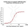 elisa-FLP100073 LGR5 Fig.1 Elisa 1