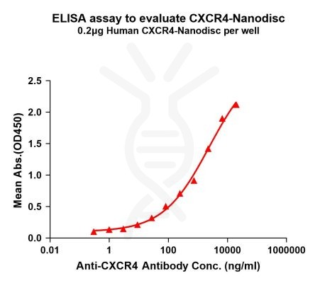 elisa-FLP100074 CXCR4 Fig.1 Elisa 1