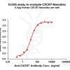 elisa-FLP100095 CXCR7 Fig.1 Elisa 1