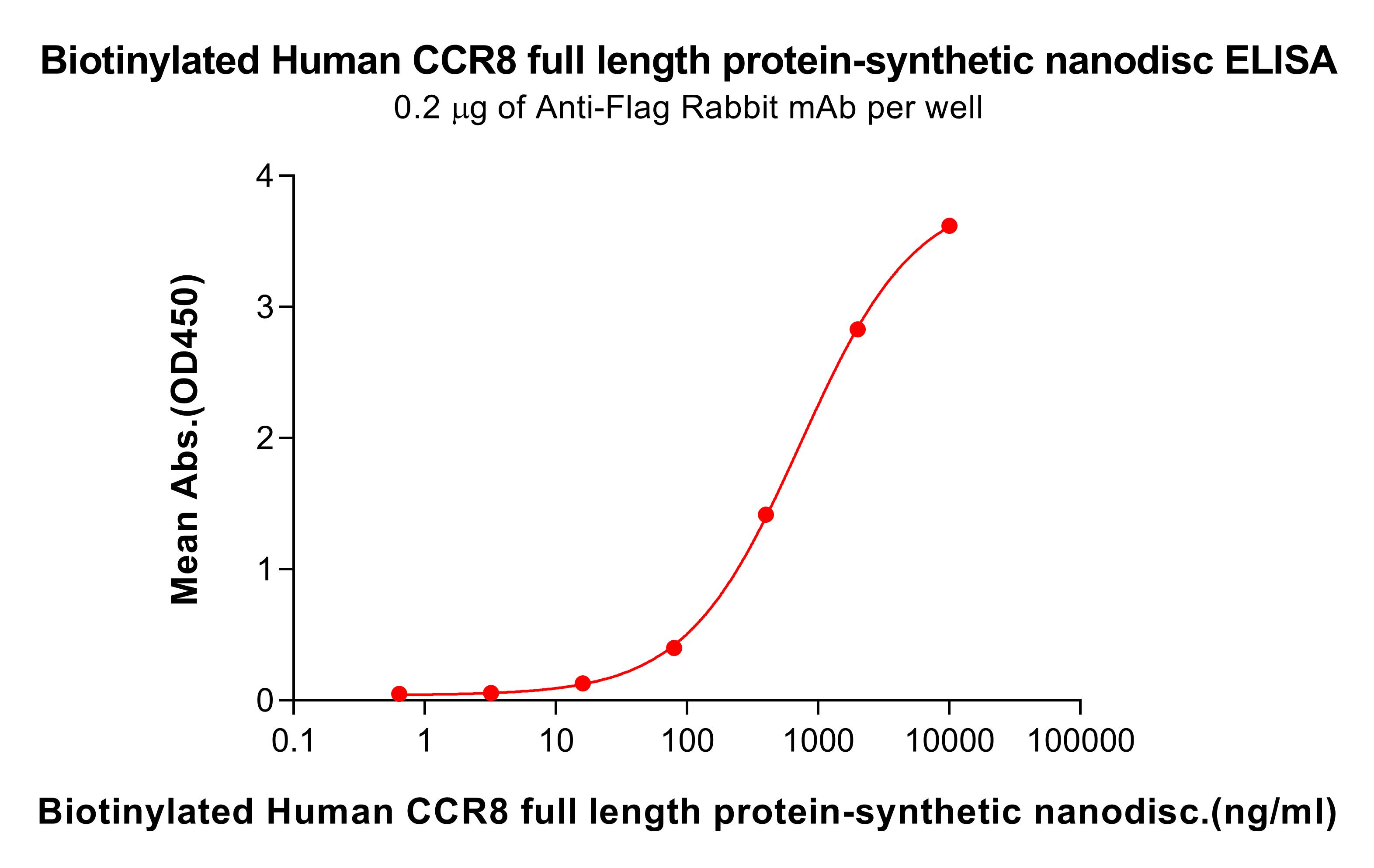 flp100037b-ccr8-elisa3.jpg