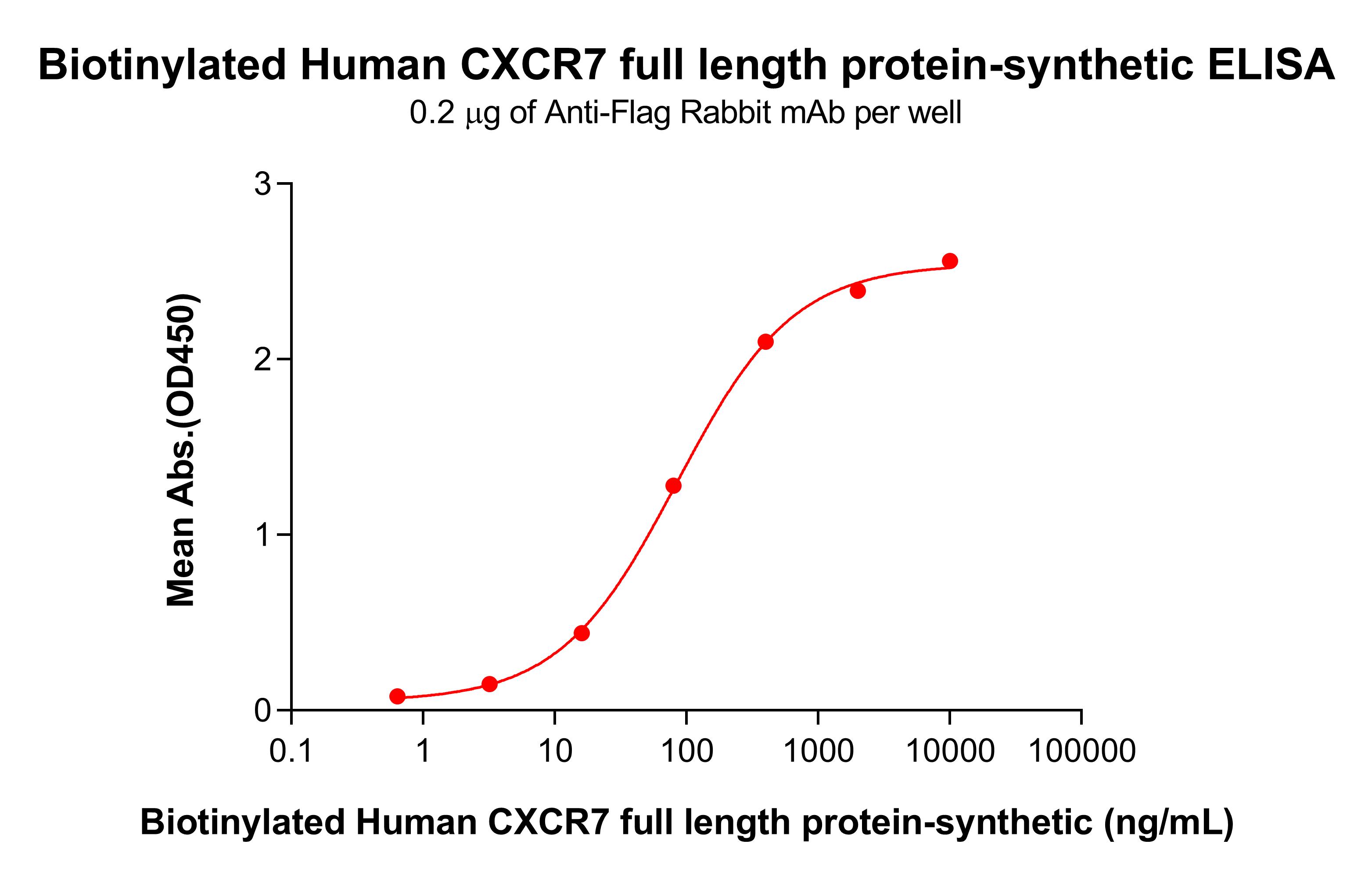 flp100095b-cxcr7-elisa1.jpg