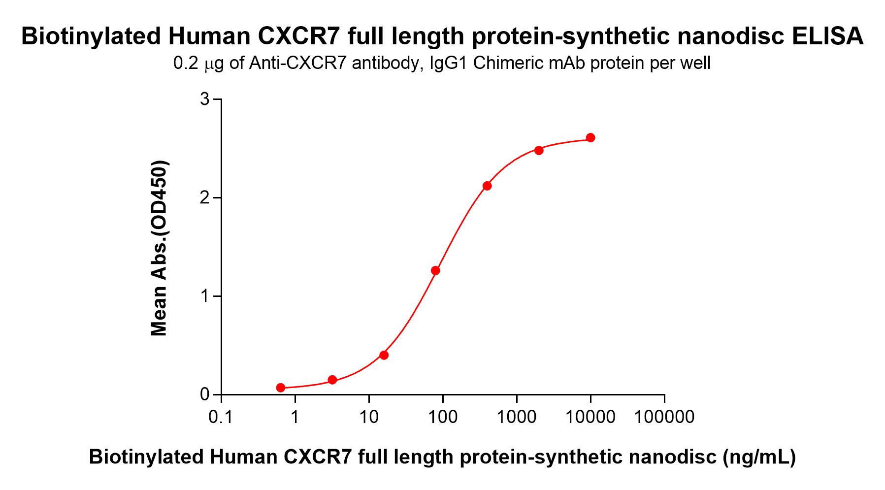 flp100095b-cxcr7-elisa2.jpg