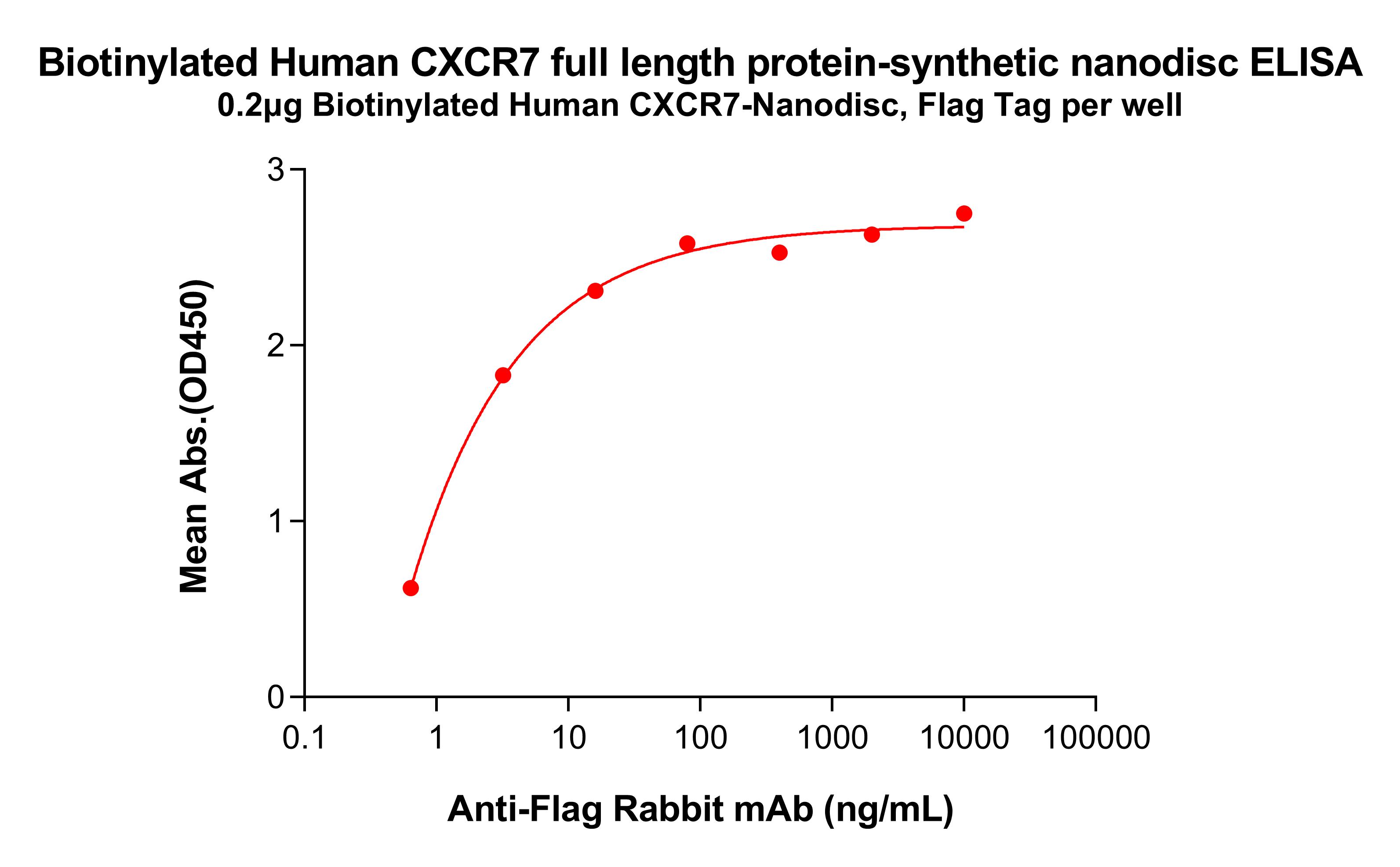 flp100095b-cxcr7-elisa3.jpg
