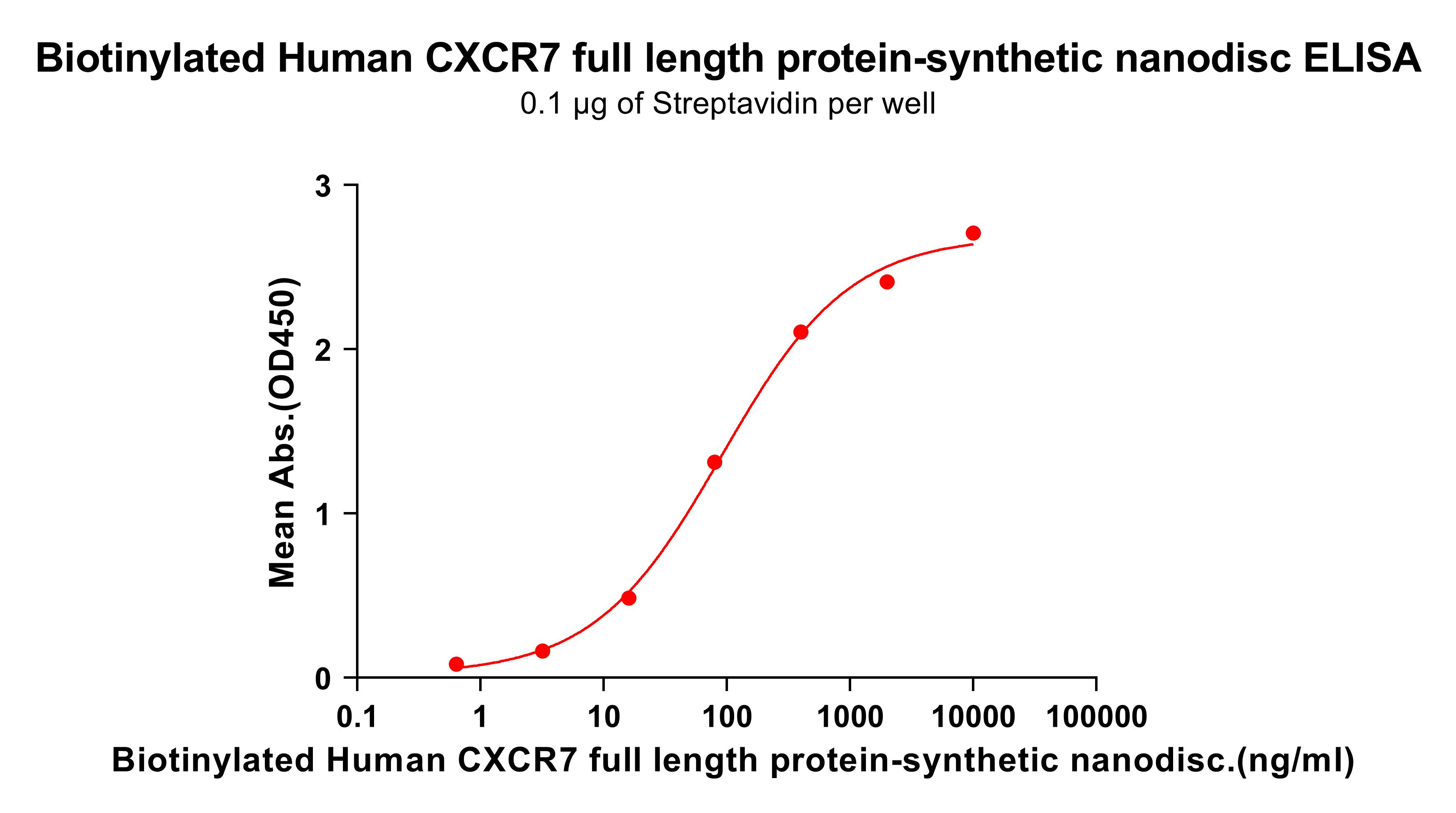 flp100095b-cxcr7-elisa4.jpg