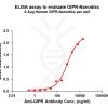 elisa-flp100130 gipr elisa1