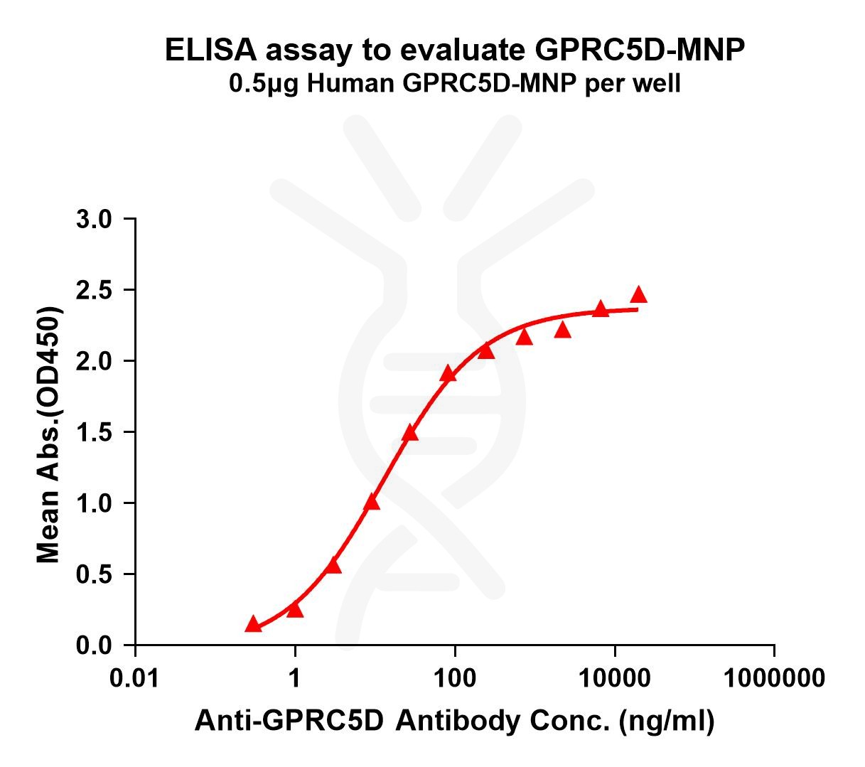 elisa-flp200011 gprc5d elisa1