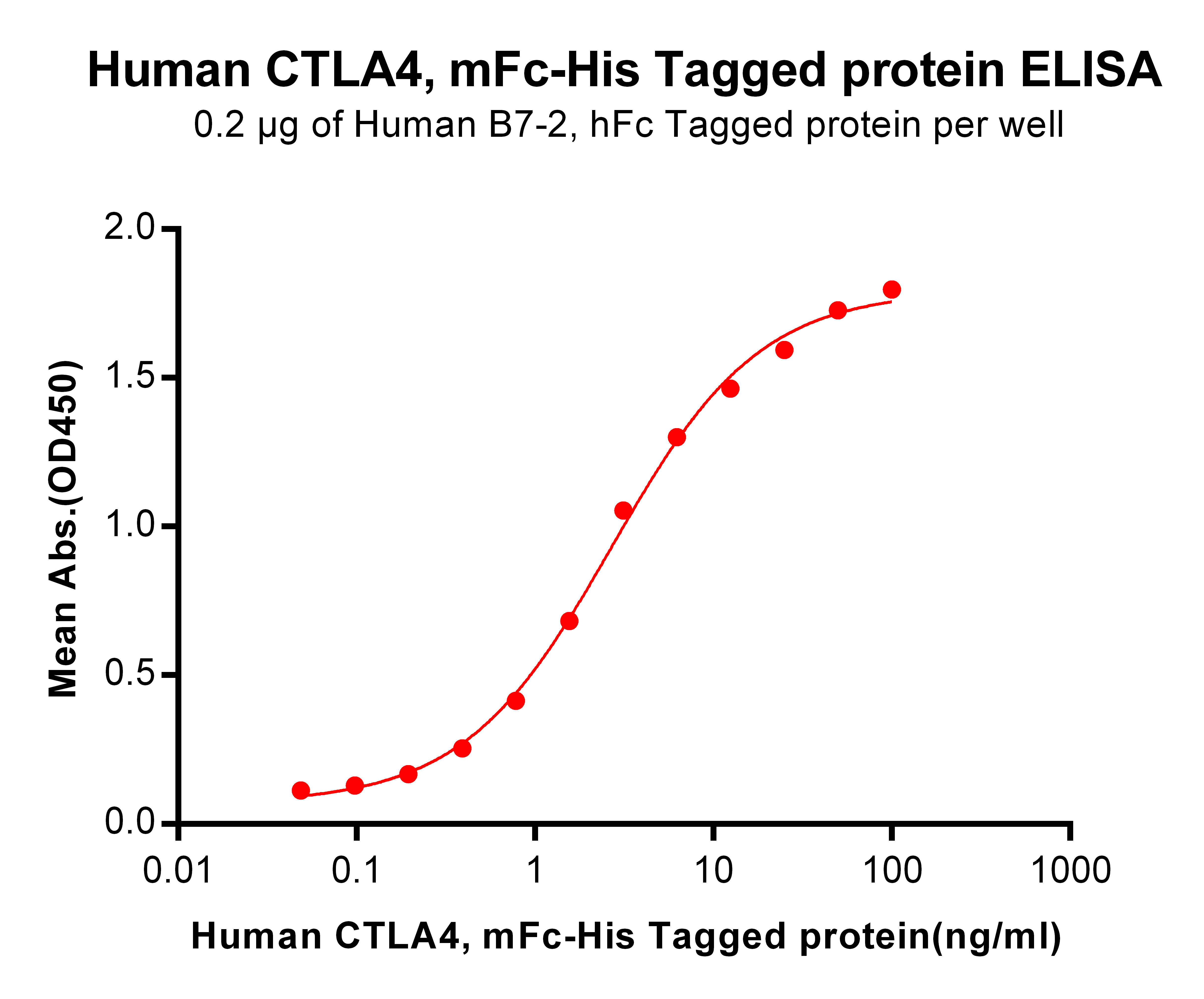 PME100017-CTLA4-mFc-His-ELISA-Fig3.png