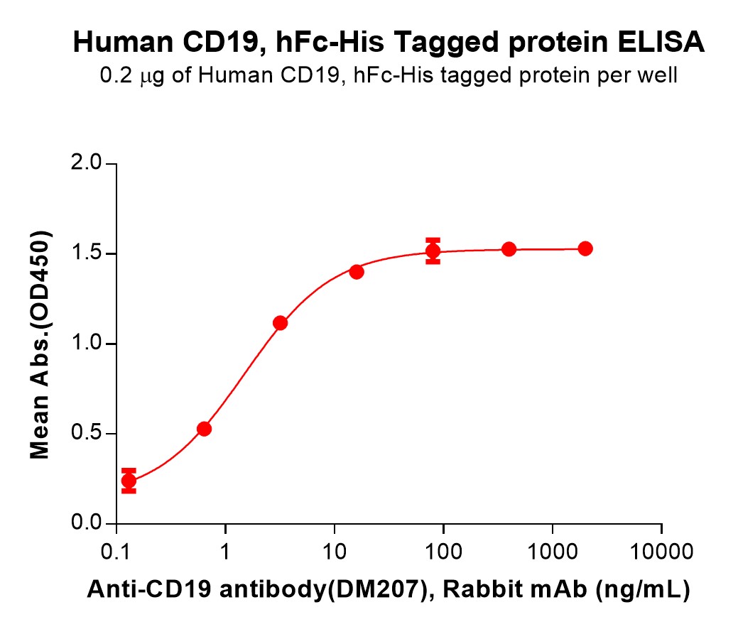 PME100038-CD19-Fig.2-Elisa-1.jpg