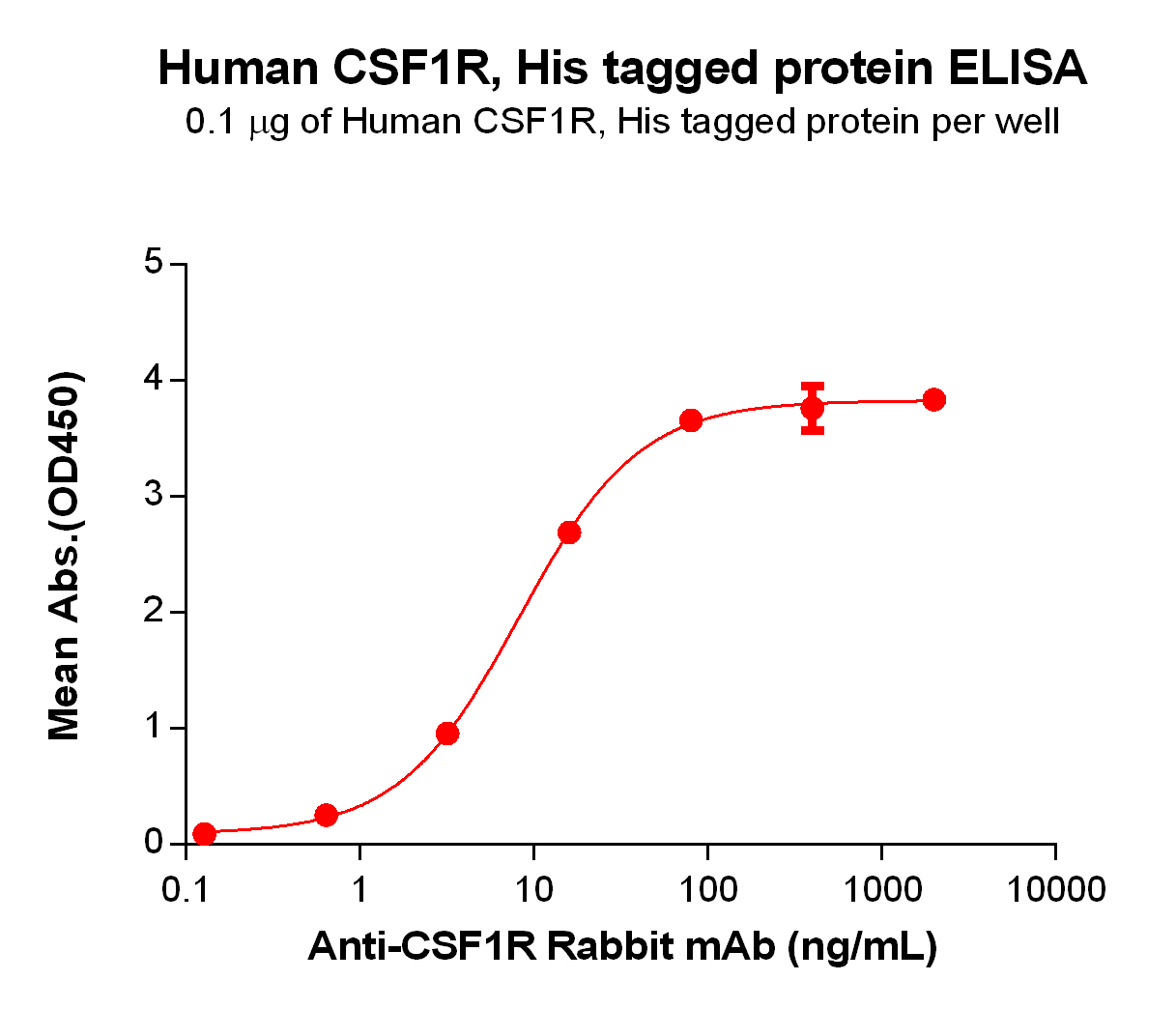 PME100067-CSF1R-His-ELISA-Fig3.jpg